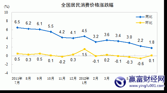 7CPIͬ1.8% 2%