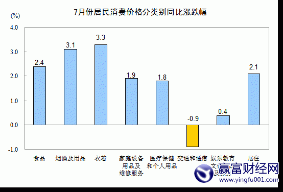 7CPIͬ1.8% 2%