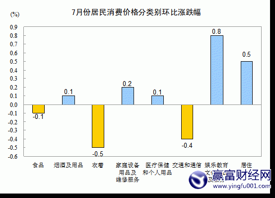 7CPIͬ1.8% 2%