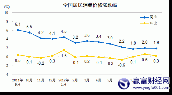 ͳƾ֣9·CPIͬ1.9% PPIͬȴ3.6%