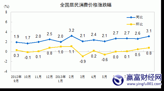 9·CPIͬ3.1% 7¸
