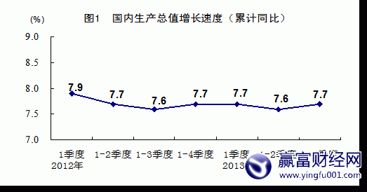 ͳƾ֣GDP7.8% 