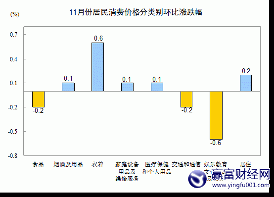 11CPIͬ3.0% AӰ켸Σ