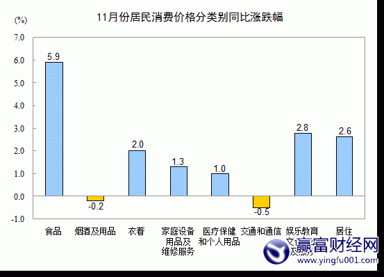 11CPIͬ3.0% AӰ켸Σ