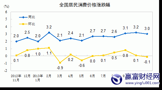 11CPIͬ3.0% AӰ켸Σ