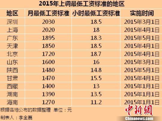 11����������2015����͹��ʱ�׼ ������������